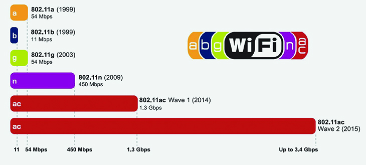 tìm hiểu về wifi chuẩn ac